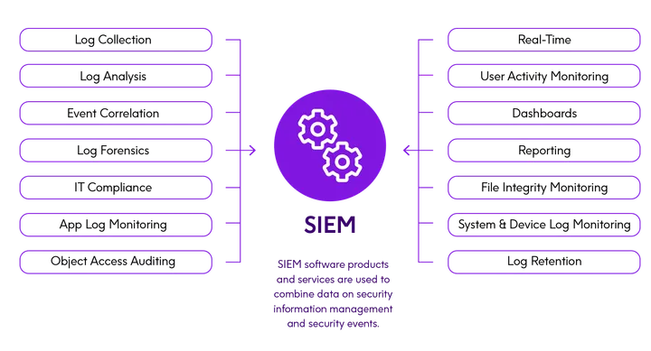 Graphique d'illustration des missions et services d'un SIEM