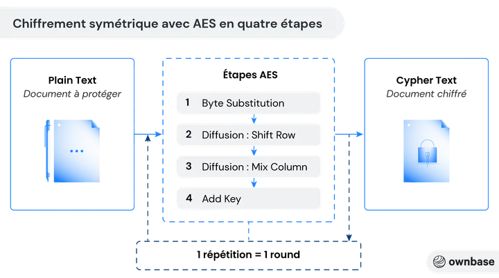 Illustration du fonctionnement du chiffrement symétrique avec AES en quatre étapes. (Source ownbase.org)