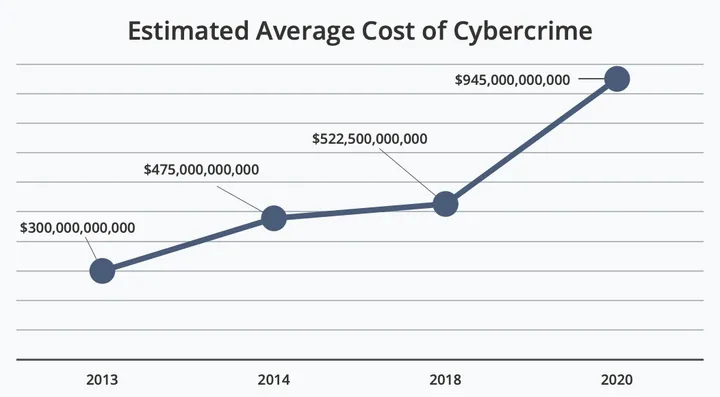 Évolution du coût de la cybercriminalité entre 2013 et 2020