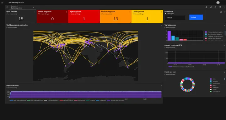 Dashboard d'un SIEM chez IBM