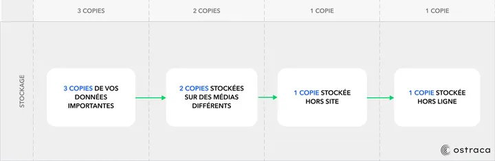 Diagramme illustrant la stratégie de sauvegarde 3-2-1-1, montrant comment répartir les copies de données entre différents supports et lieux.