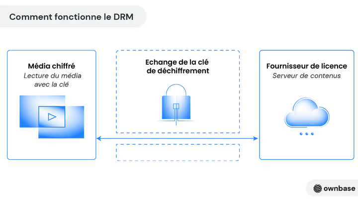Illustration du fonctionnement de la technologie DRM - Digital Rights Management. (Source ownbase.org)