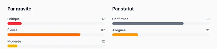 Répartition des fiches de l'observatoire par gravité (17 critiques, 87 élevées, 12 modérées) et par statut (85 confirmées, 31 alléguées).