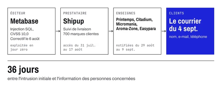 Schéma de la cascade Shipup : faille Metabase chez l'éditeur, accès au prestataire Shipup, enseignes clientes notifiées, puis courrier aux clients le 4 septembre, 36 jours après l'intrusion