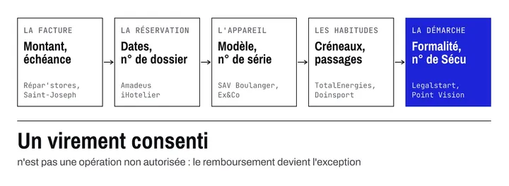 Schéma des cinq familles de contexte exposées en septembre 2026 : la facture, la réservation, l'appareil, les habitudes et la démarche, avec les fuites correspondantes ; un virement consenti n'étant pas une opération non autorisée, le remboursement devient l'exception