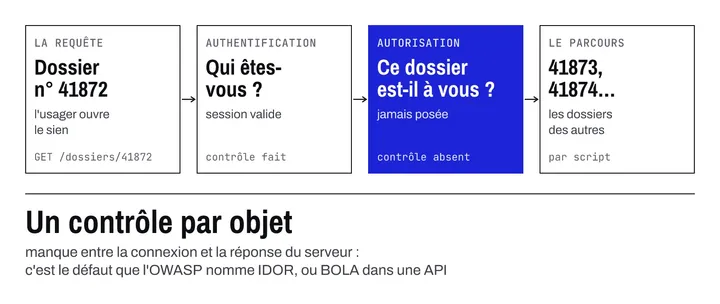 Schéma d'une faille IDOR : l'usager demande son dossier n° 41872, le serveur vérifie qu'il est connecté mais pas que le dossier lui appartient, et un script parcourt ensuite les dossiers 41873, 41874 et suivants.